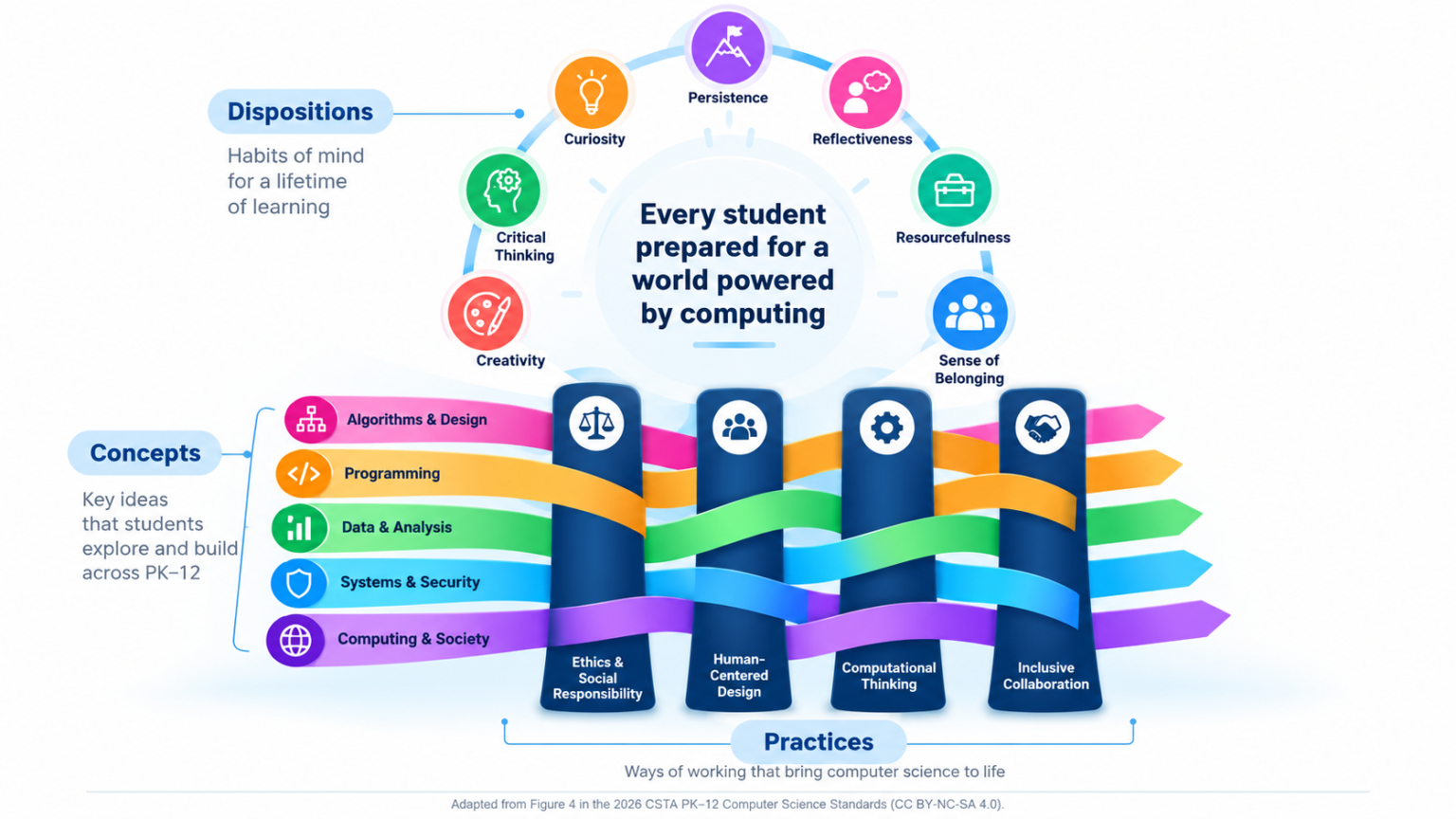 Infographic illustrating foundational PK–12 computer science education. At the center is the statement, “Every student prepared for a world powered by computing.” Surrounding it are seven dispositions: creativity, critical thinking, curiosity, persistence, reflectiveness, resourcefulness, and sense of belonging. On the left, five concepts are listed: Algorithms & Design, Programming, Data & Analysis, Systems & Security, and Computing & Society. These appear as colored ribbons woven through four practices: Ethics & Social Responsibility, Human-Centered Design, Computational Thinking, and Inclusive Collaboration.